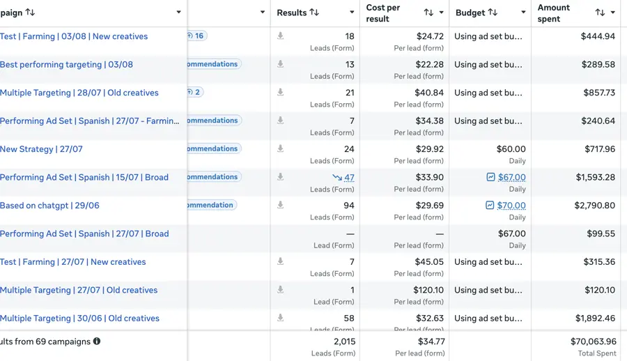 Meta Ads Manager showing 69 lead campaigns totalling 2,015 form leads at $34.77 per lead