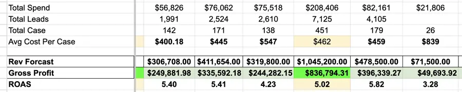 Client reporting sheet showing monthly spend, leads, cases retained and cost per case