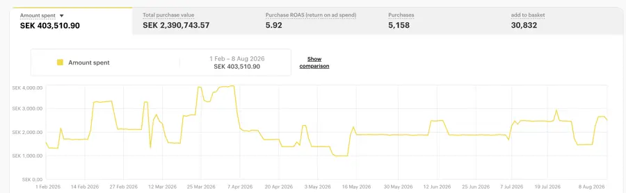 Snapchat Ads reporting showing 5,158 purchases and 5.92x return on ad spend